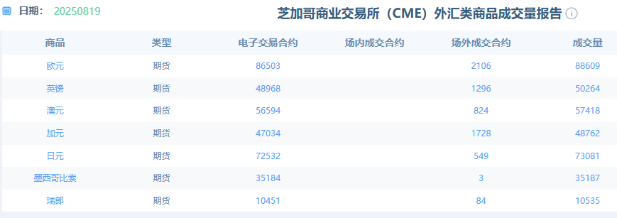 Chicago Mercantile Exchange (CME) Foreign Exchange Commodity Volume Report