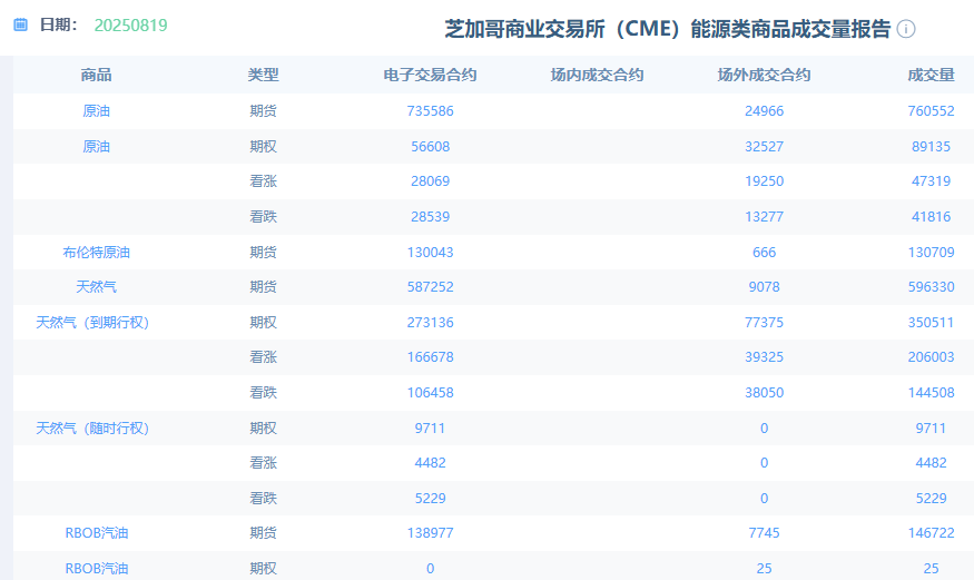 Chicago Mercantile Exchange (CME) Energy Commodity Volume Report